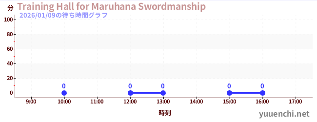 4日前の待ち時間グラフ（Training Hall for Maruhana Swordmanship)