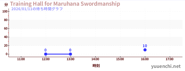 2日前の待ち時間グラフ（Training Hall for Maruhana Swordmanship)