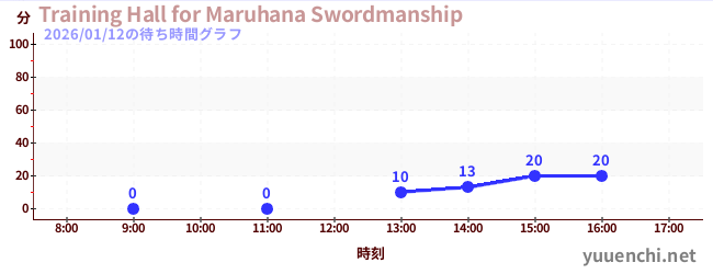 1日前の待ち時間グラフ（Training Hall for Maruhana Swordmanship)