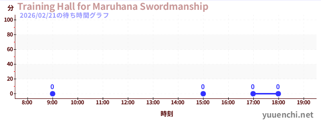 7日前の待ち時間グラフ（Training Hall for Maruhana Swordmanship)