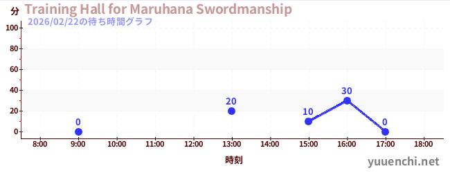 6日前の待ち時間グラフ（Training Hall for Maruhana Swordmanship)