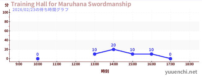5日前の待ち時間グラフ（Training Hall for Maruhana Swordmanship)