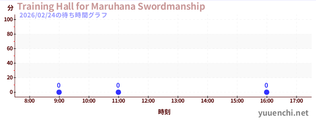 4日前の待ち時間グラフ（Training Hall for Maruhana Swordmanship)