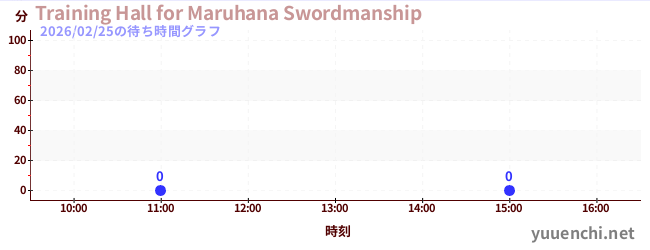 3日前の待ち時間グラフ（Training Hall for Maruhana Swordmanship)
