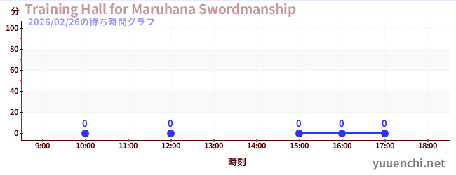 2日前の待ち時間グラフ（Training Hall for Maruhana Swordmanship)