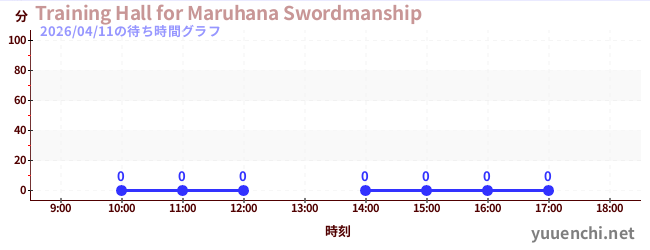 3日前の待ち時間グラフ（Training Hall for Maruhana Swordmanship)
