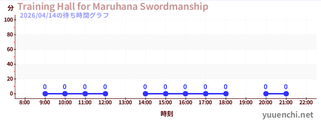 今日のこれまでの待ち時間グラフ（Training Hall for Maruhana Swordmanship)