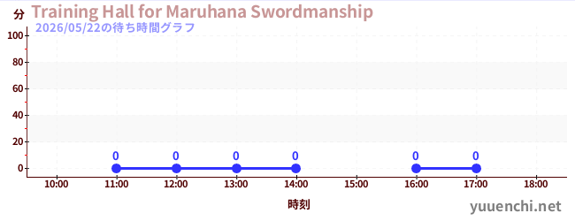 7日前の待ち時間グラフ（Training Hall for Maruhana Swordmanship)