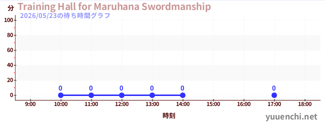 6日前の待ち時間グラフ（Training Hall for Maruhana Swordmanship)
