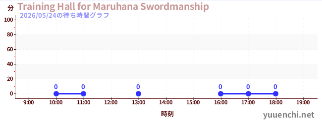 5日前の待ち時間グラフ（Training Hall for Maruhana Swordmanship)