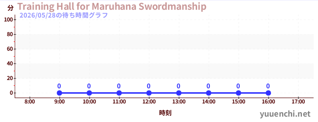 1日前の待ち時間グラフ（Training Hall for Maruhana Swordmanship)