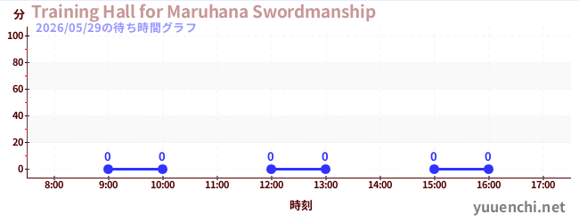 今日のこれまでの待ち時間グラフ（Training Hall for Maruhana Swordmanship)
