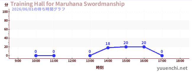 7日前の待ち時間グラフ（Training Hall for Maruhana Swordmanship)