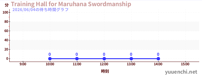 4日前の待ち時間グラフ（Training Hall for Maruhana Swordmanship)