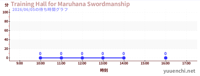 3日前の待ち時間グラフ（Training Hall for Maruhana Swordmanship)