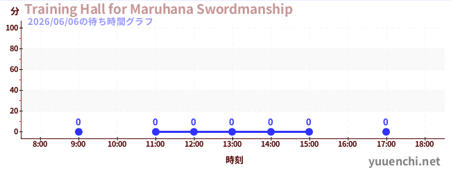 2日前の待ち時間グラフ（Training Hall for Maruhana Swordmanship)