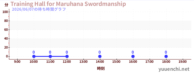 1日前の待ち時間グラフ（Training Hall for Maruhana Swordmanship)