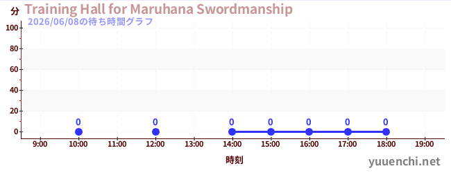 今日のこれまでの待ち時間グラフ（Training Hall for Maruhana Swordmanship)