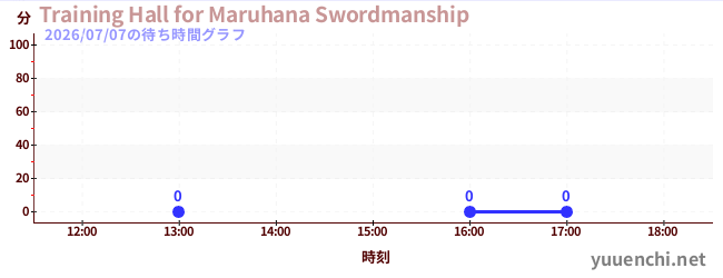 7日前の待ち時間グラフ（Training Hall for Maruhana Swordmanship)