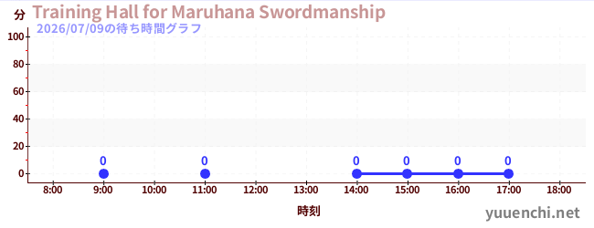 5日前の待ち時間グラフ（Training Hall for Maruhana Swordmanship)