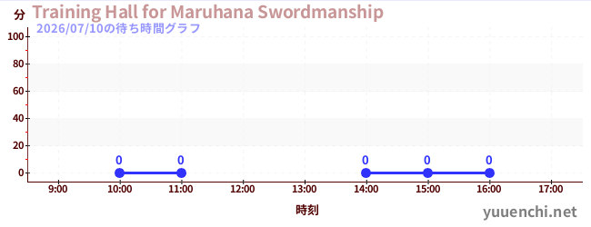 4日前の待ち時間グラフ（Training Hall for Maruhana Swordmanship)