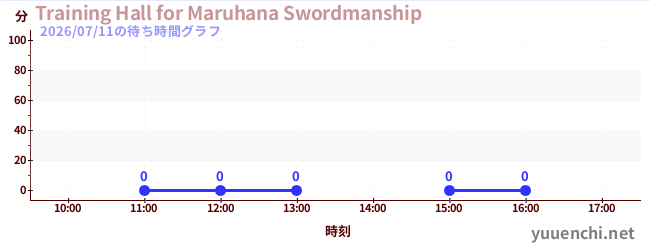 3日前の待ち時間グラフ（Training Hall for Maruhana Swordmanship)