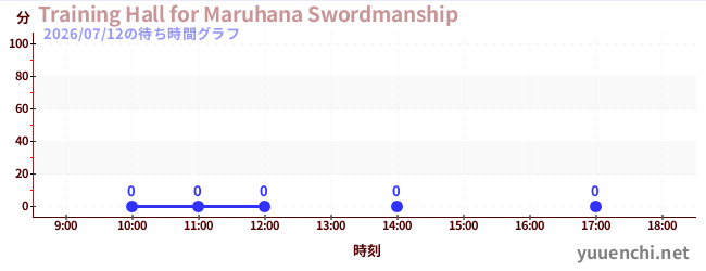 2日前の待ち時間グラフ（Training Hall for Maruhana Swordmanship)