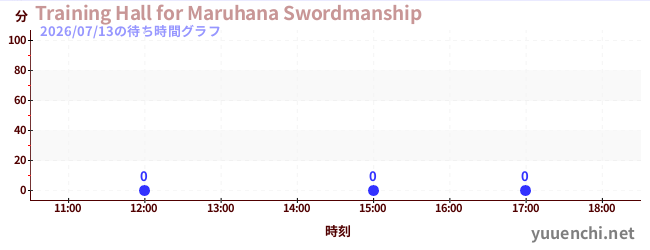 1日前の待ち時間グラフ（Training Hall for Maruhana Swordmanship)