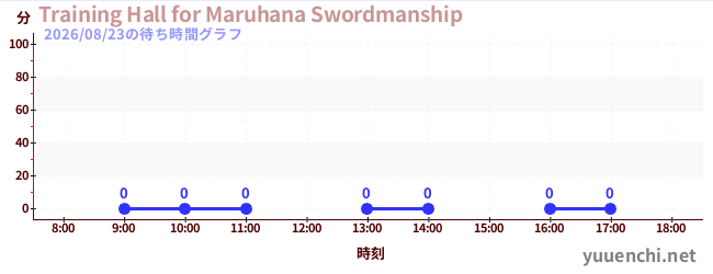 6日前の待ち時間グラフ（Training Hall for Maruhana Swordmanship)