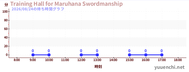 5日前の待ち時間グラフ（Training Hall for Maruhana Swordmanship)