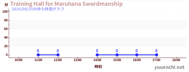 4日前の待ち時間グラフ（Training Hall for Maruhana Swordmanship)
