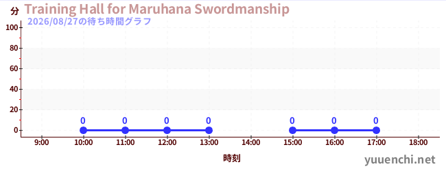 2日前の待ち時間グラフ（Training Hall for Maruhana Swordmanship)