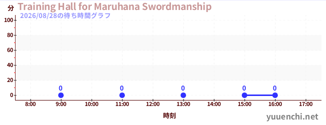 1日前の待ち時間グラフ（Training Hall for Maruhana Swordmanship)