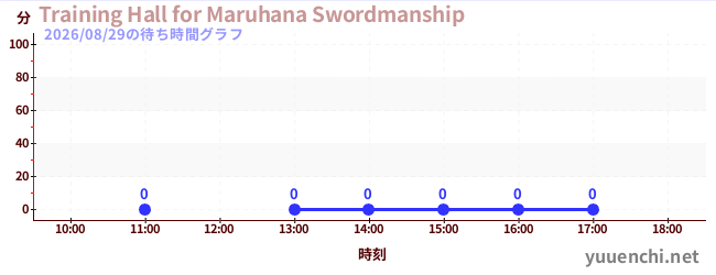 7日前の待ち時間グラフ（Training Hall for Maruhana Swordmanship)