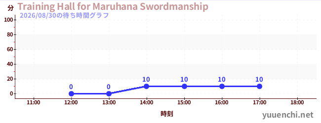 6日前の待ち時間グラフ（Training Hall for Maruhana Swordmanship)