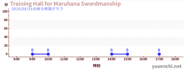 5日前の待ち時間グラフ（Training Hall for Maruhana Swordmanship)