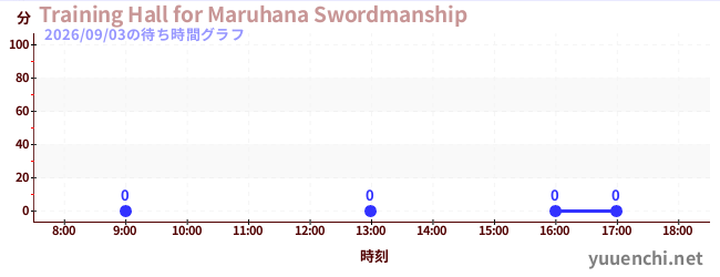 2日前の待ち時間グラフ（Training Hall for Maruhana Swordmanship)