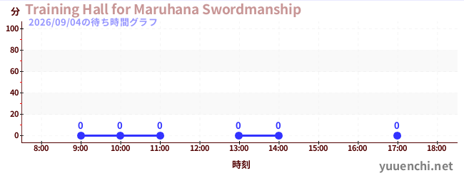 1日前の待ち時間グラフ（Training Hall for Maruhana Swordmanship)