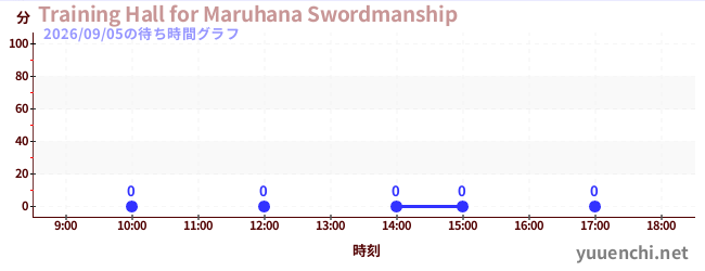 今日のこれまでの待ち時間グラフ（Training Hall for Maruhana Swordmanship)