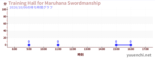 7日前の待ち時間グラフ（Training Hall for Maruhana Swordmanship)