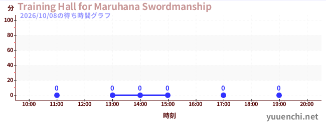 5日前の待ち時間グラフ（Training Hall for Maruhana Swordmanship)