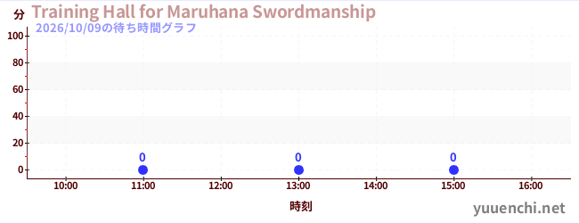 4日前の待ち時間グラフ（Training Hall for Maruhana Swordmanship)