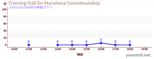 3日前の待ち時間グラフ（Training Hall for Maruhana Swordmanship)