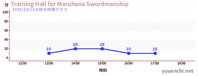2日前の待ち時間グラフ（Training Hall for Maruhana Swordmanship)