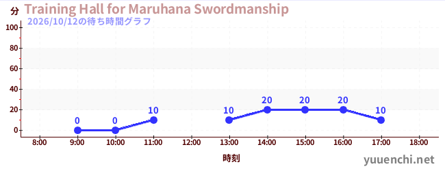 1日前の待ち時間グラフ（Training Hall for Maruhana Swordmanship)