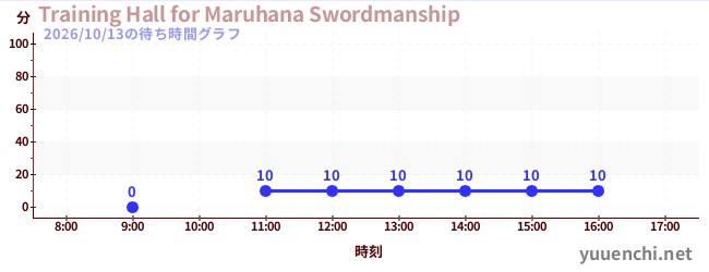 今日のこれまでの待ち時間グラフ（Training Hall for Maruhana Swordmanship)