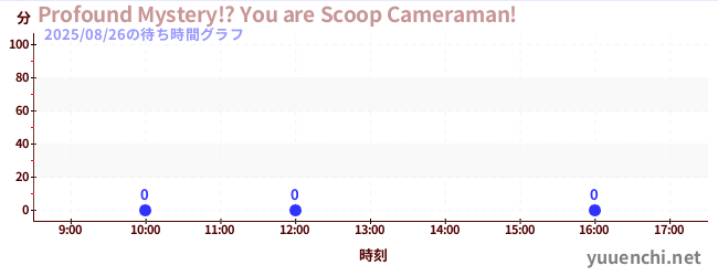 1日前の待ち時間グラフ(Profound Mystery!? You are Scoop Cameraman!)