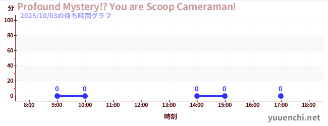 7日前の待ち時間グラフ(Profound Mystery!? You are Scoop Cameraman!)