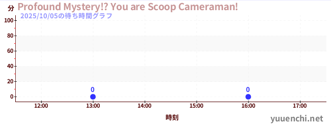 5日前の待ち時間グラフ(Profound Mystery!? You are Scoop Cameraman!)