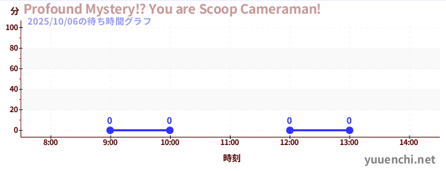 4日前の待ち時間グラフ(Profound Mystery!? You are Scoop Cameraman!)